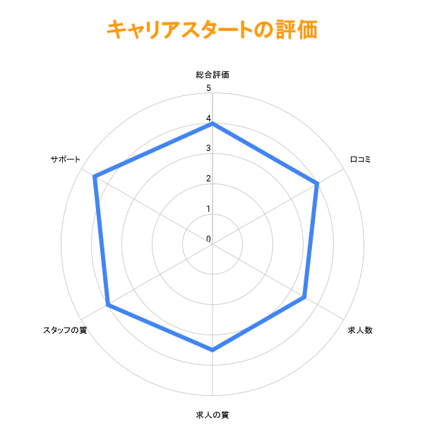 キャリアスタートの評価グラフ