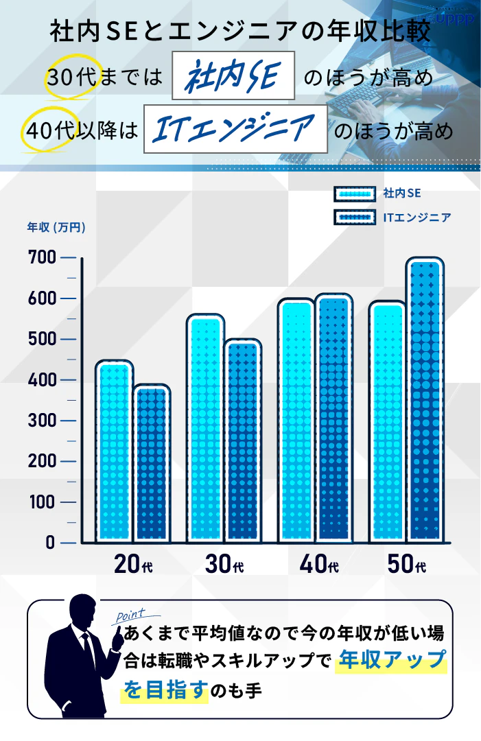社内SEとエンジニアの年収比較。30代までは社内SEの方が高め。40代以降はITエンジニアの方が高め