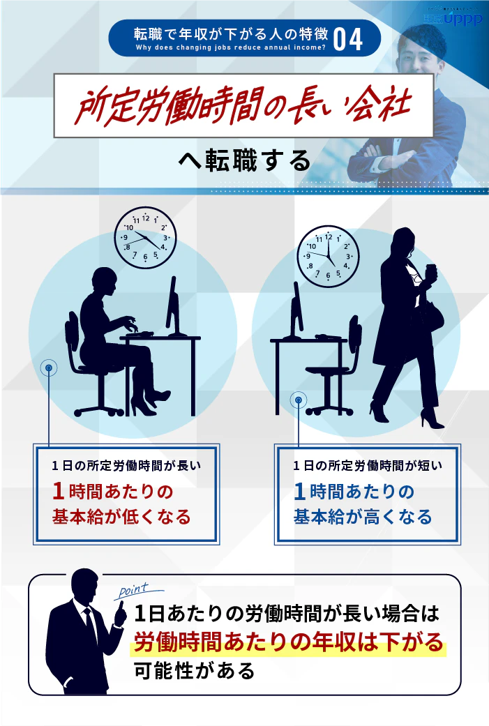 転職で年収が下がる人の特徴4:所定労働時間の長い会社へ転職する