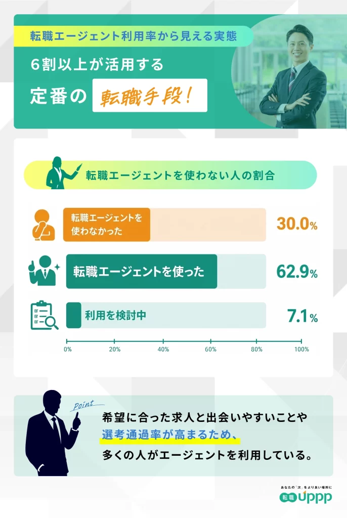 転職エージェントを使わない人の割合は約3割。