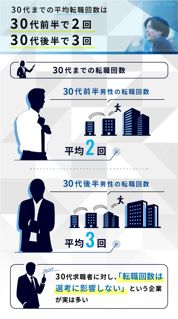 30代までの平均転職回数は30代前半で2回、30代後半で3回