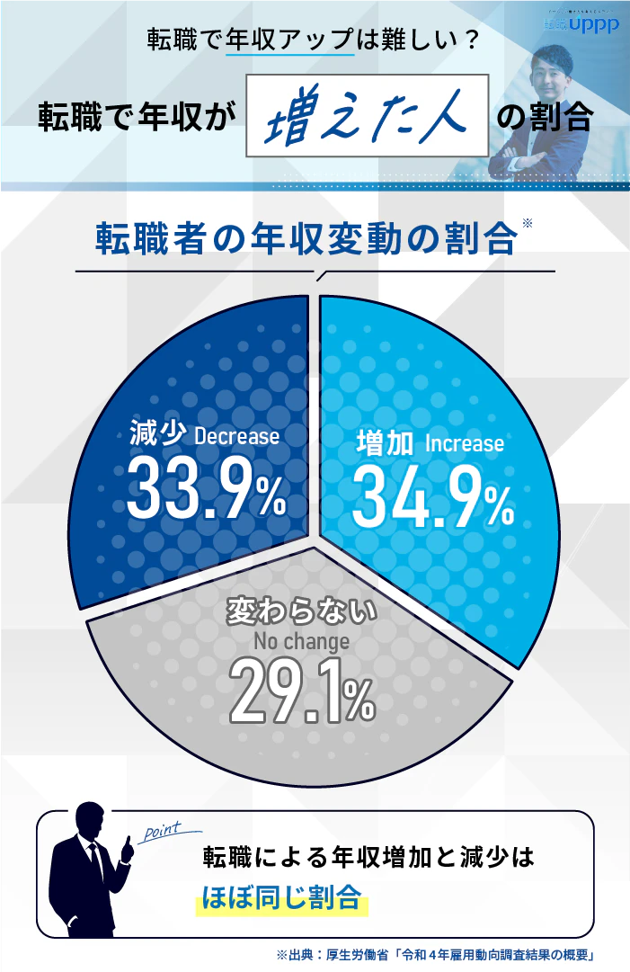 転職で年収アップは難しい?転職で年収が増えた人の割合