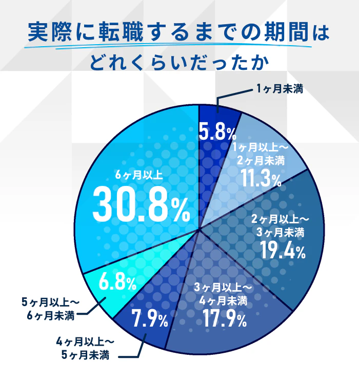 実際に転職するまでの期間はどれくらいだったか