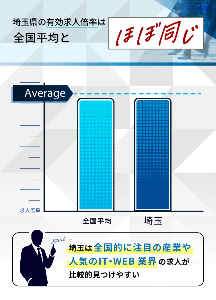 埼玉県の有効求人倍率は全国平均とほぼ同じ