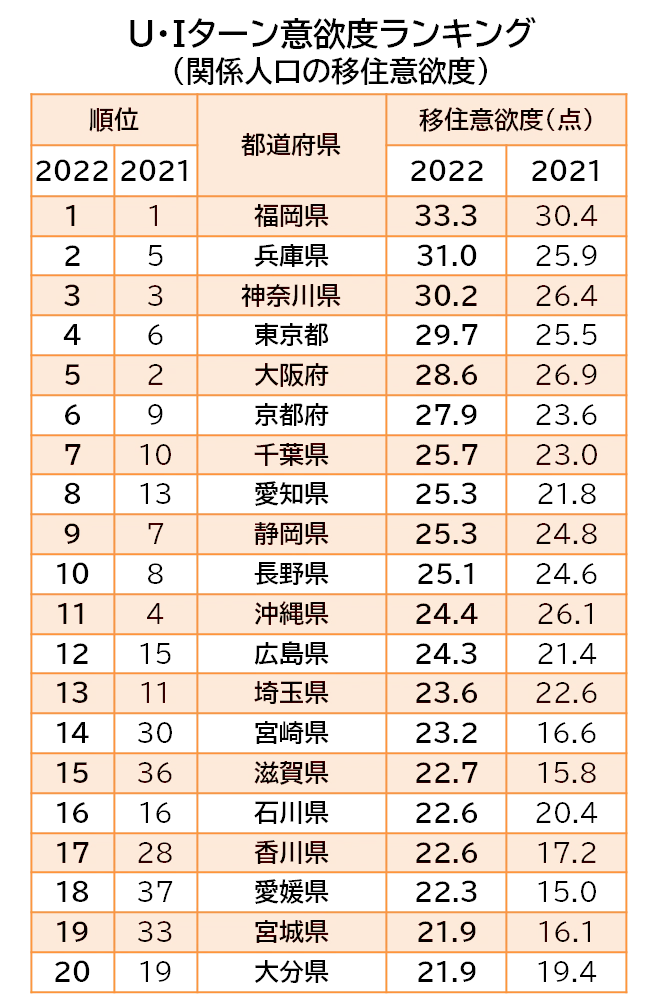 U・Iターン意欲度ランキング