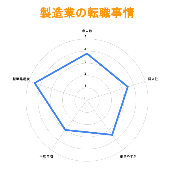 製造業の転職事情|求人数、将来性、働きやすさ、平均年収、転職難易度