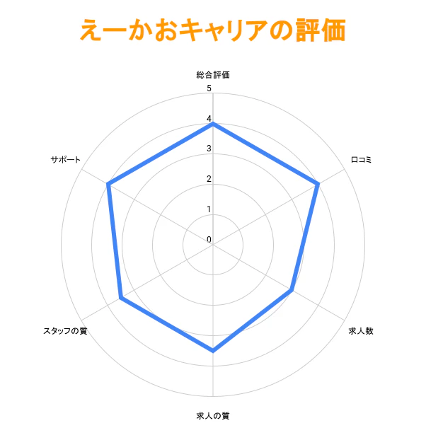 えーかおキャリアの評価グラフ