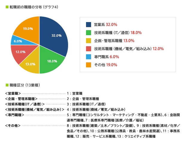 転職前の職種の分布