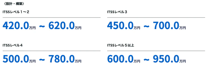 スキルレベル別給与データ(年収)