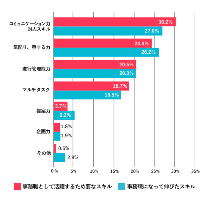 事務職で活躍するために必要なスキル
