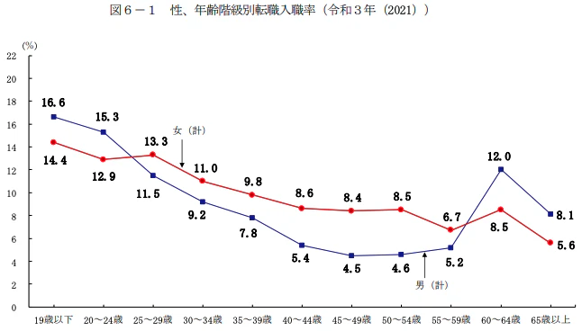 厚生労働省の調べによる年齢階級別転職入職率