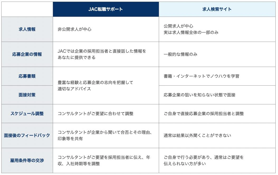 職務経歴書のアドバイス・面接後のフィードバックまでサポートが充実