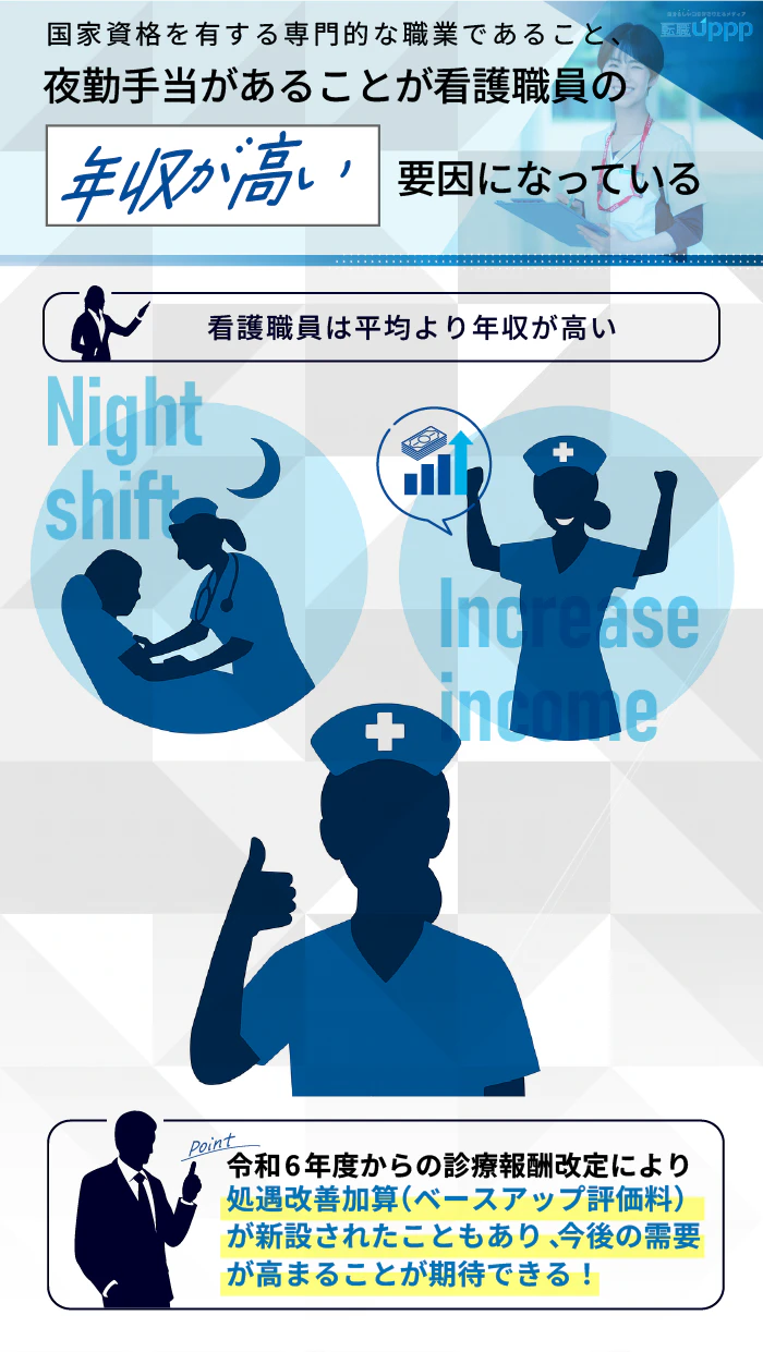 国家資格を有する専門的な職業であること、夜勤手当があることが看護職員のんん州が高い要因になっている