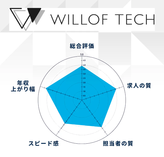 ウィルオブテックの評価