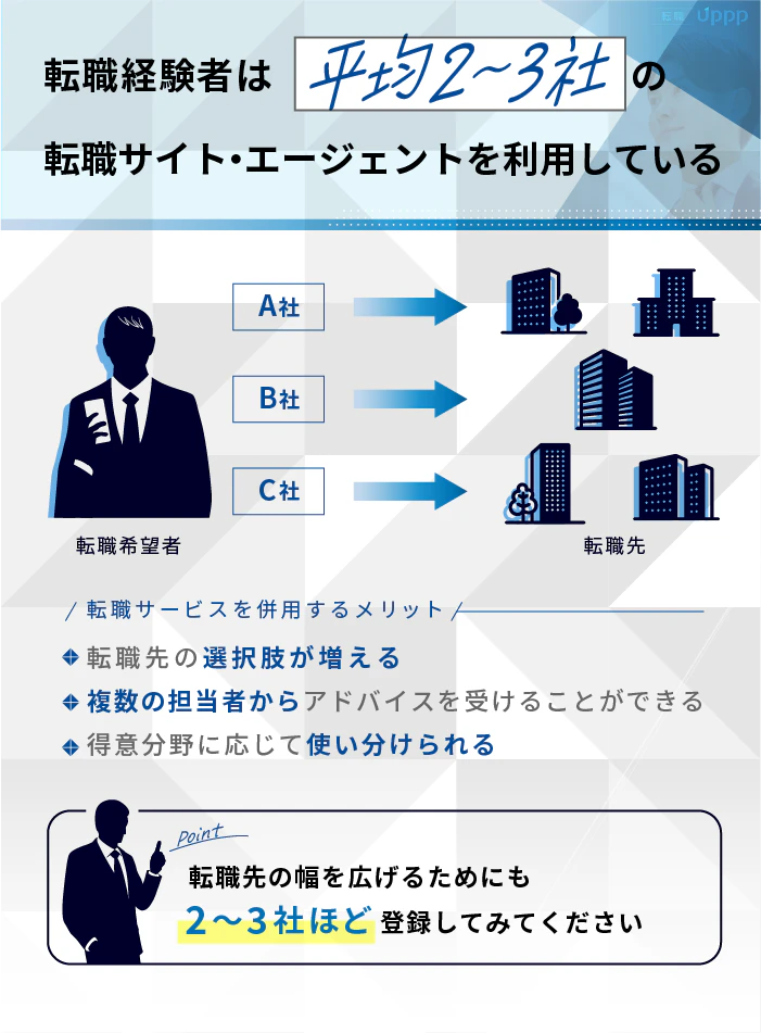 転職経験者は平均2〜3社の転職サイト・エージェントを利用している