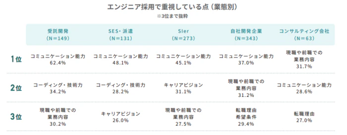 エンジニア採用で重視している点