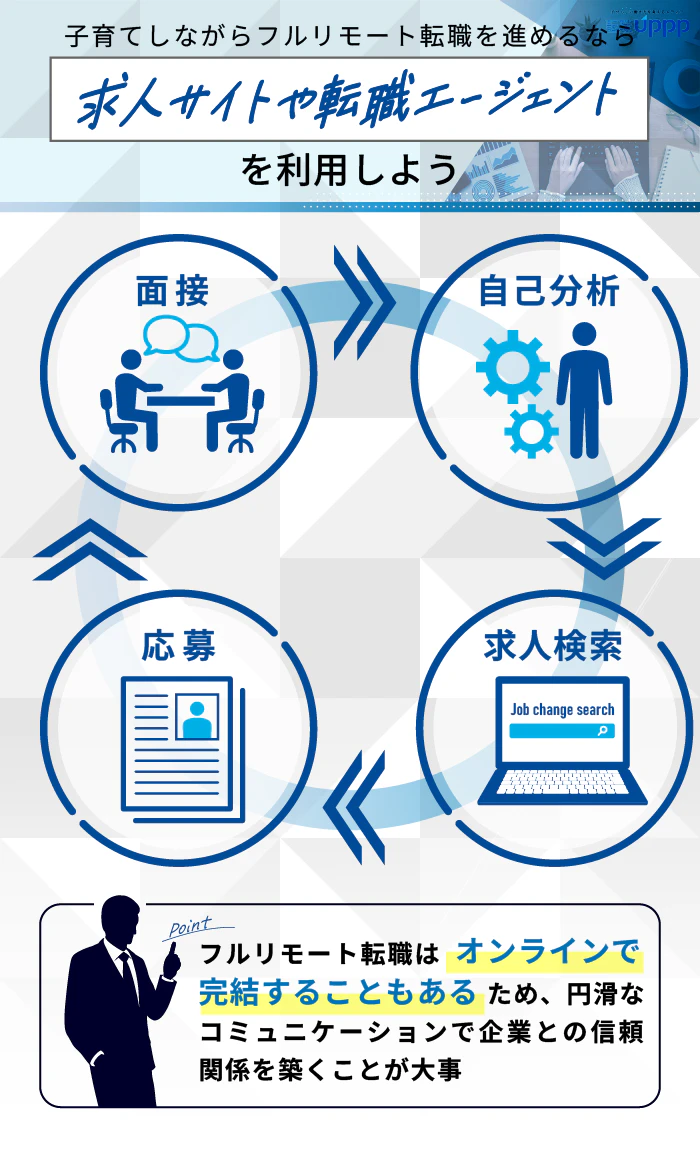 子育てしながらフルリモート転職を進めるなら、求人サイトや転職エージェントを利用しよう