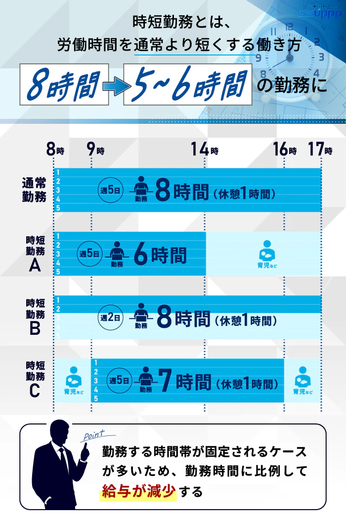 時短勤務とは労働時間を通常よりも短くする働き方。8時間から5〜6時間の勤務に。
