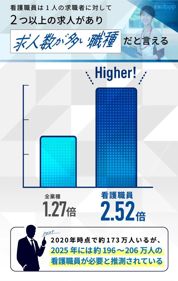 看護職員は1人の求職者に対して、2つ以上の求人があり、求人数が多い職種だと言える