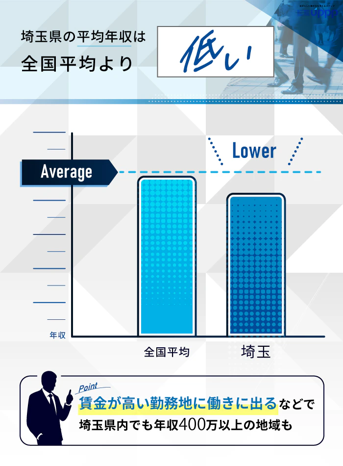 埼玉県の平均年収は全国平均より低い