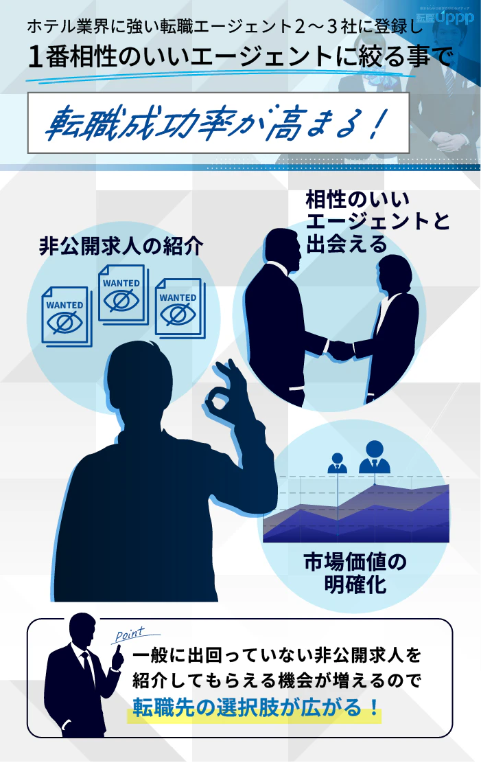 ホテル業界に強い転職エージェントを2~3社に登録し、1番相性の良いエージェントに絞ることで転職成功率が高まる