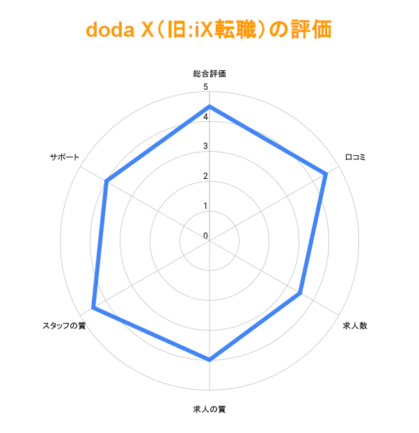 dodax(旧:iX転職)の評価グラフ