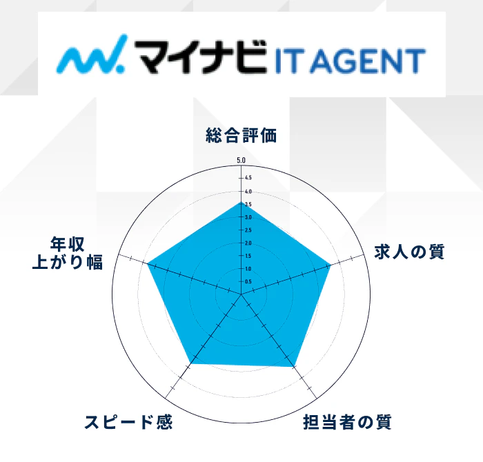 マイナビ転職IT AGENTの評価