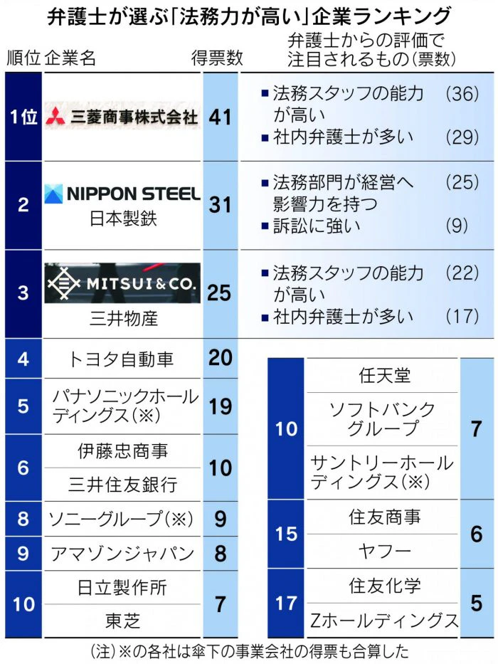 日本経済新聞_弁護士が選んだ法務力が強い会社ランキング