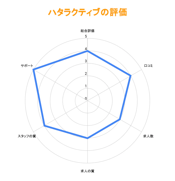 ハタラクティブの評価グラフ
