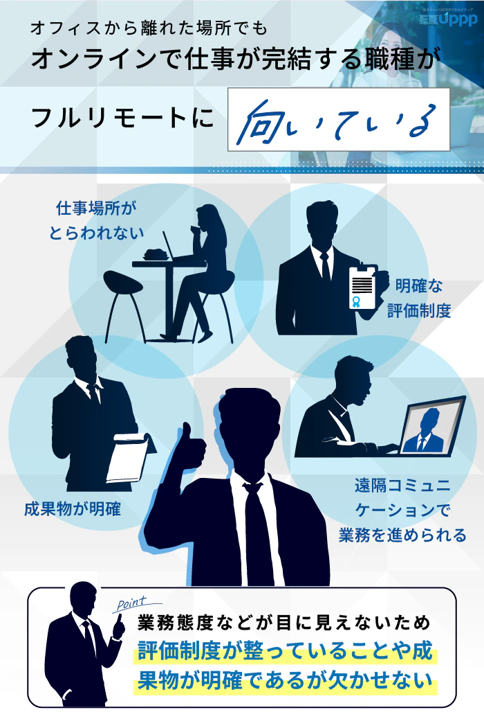 オフィスから離れた場所でも、オフラインで仕事が完結する職種がフルリモートに向いている