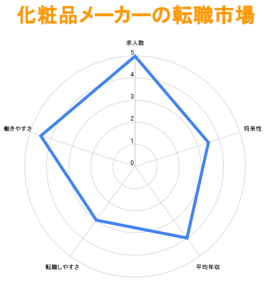 化粧品メーカーの転職市場のグラフ