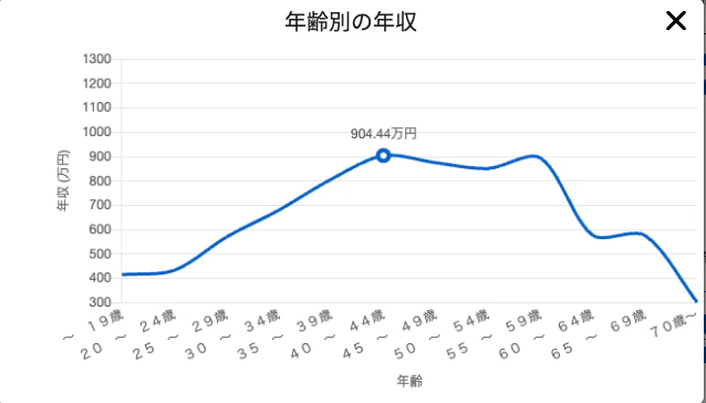 ITコンサルタントの年齢別年収