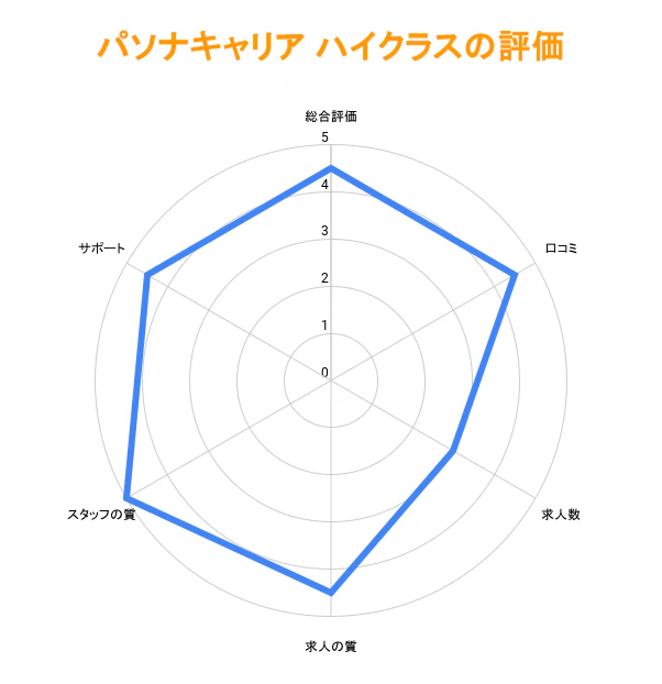パソナキャリアハイクラスの評価グラフ