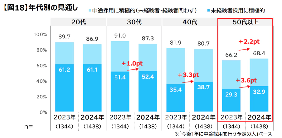 マイナビ「中途採用状況調査2025年版(2024年実績)