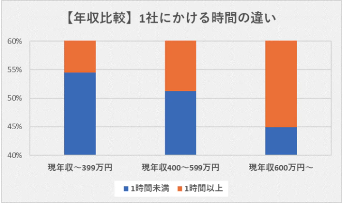 企業研究にかける時間と年収の関係