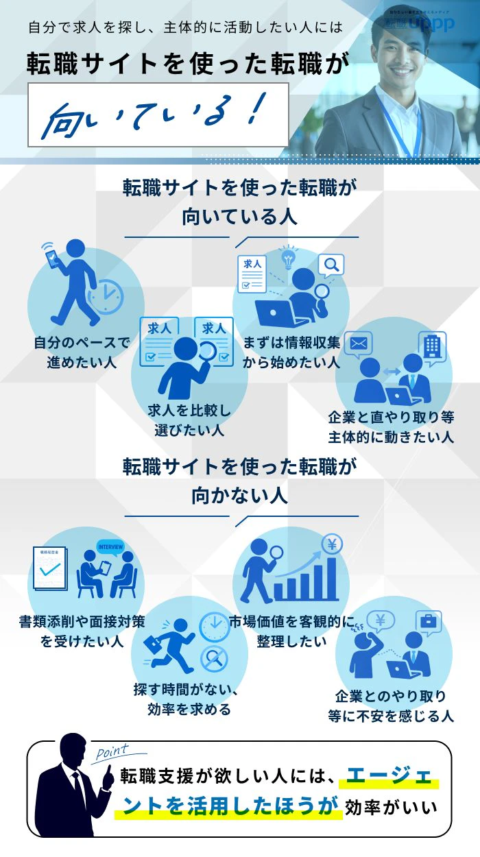 自分で求人を探し、主体的に活動したい人には転職サイトを使った転職が向いている!