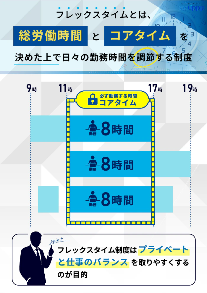 フレックスタイムとは、総労働時間とコアタイムを決めた上で、日々の勤務時間を調節する時間