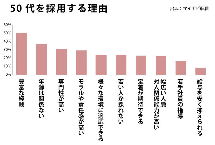 企業が50代を採用する理由