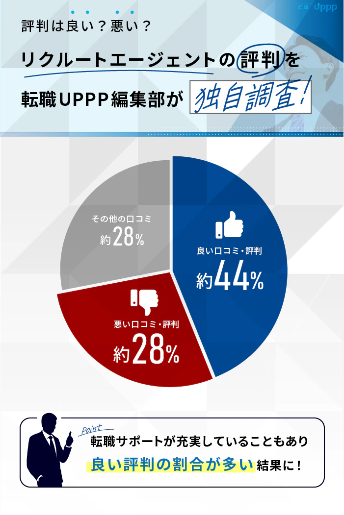 評判は良い?悪い?リクルートエージェントの評判を転職UPPP編集部が独自調査