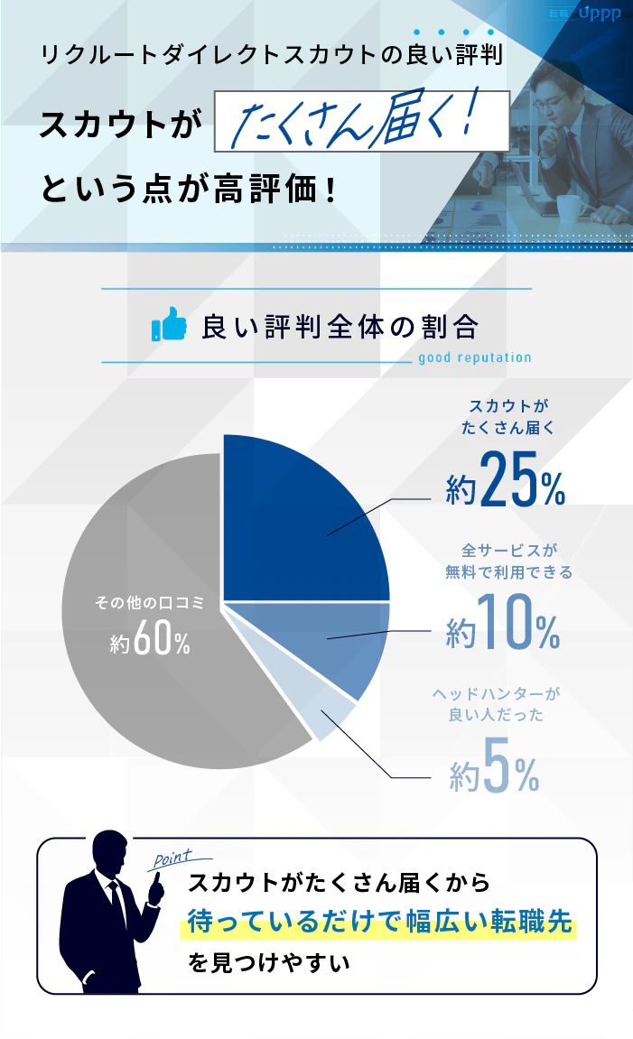 リクルートダイレクトスカウトの良い評判。スカウトがたくさん届く！という点が高評価！