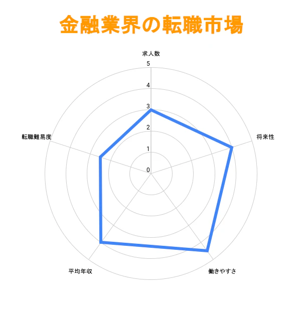 金融業界の転職市場のグラフ