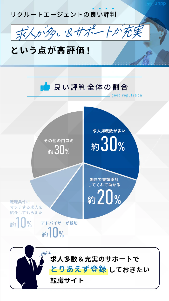 リクルートエージェントの良い評判。求人が多い&サポートが充実という点が高評価