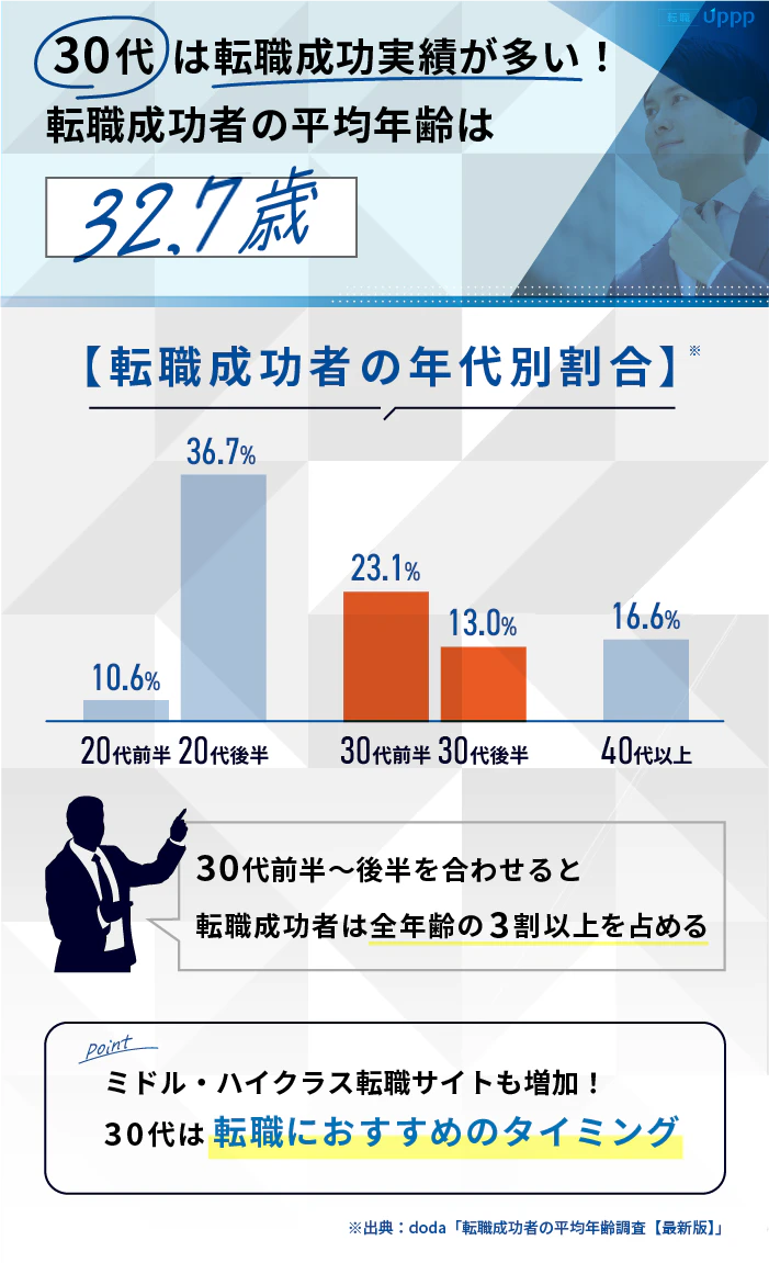 30代は転職成功実績が多い!転職成功者の平均年齢は32.7歳