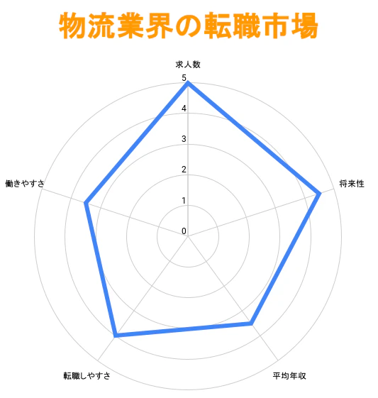 物流業界の転職市場のグラフ