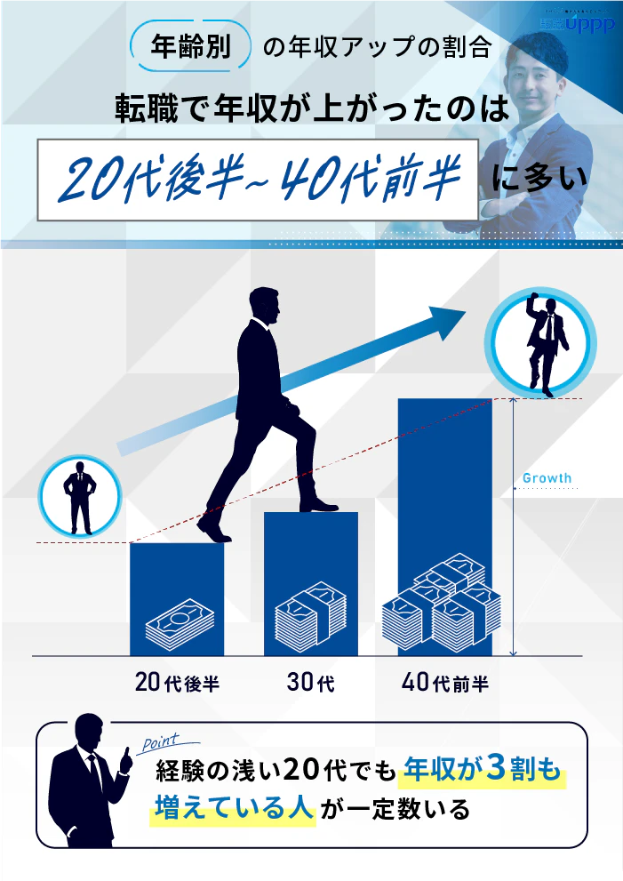 年齢別の年収アップの割合。転職で年収が上がったのは20代後半〜40代前半に多い