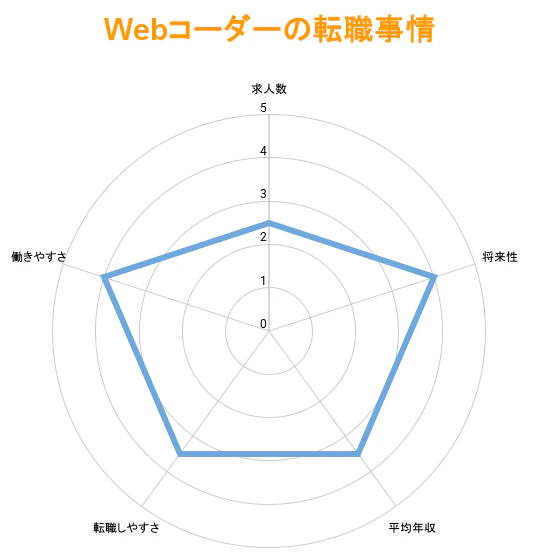 Webコーダーの転職事情｜平均年収は？将来性は？