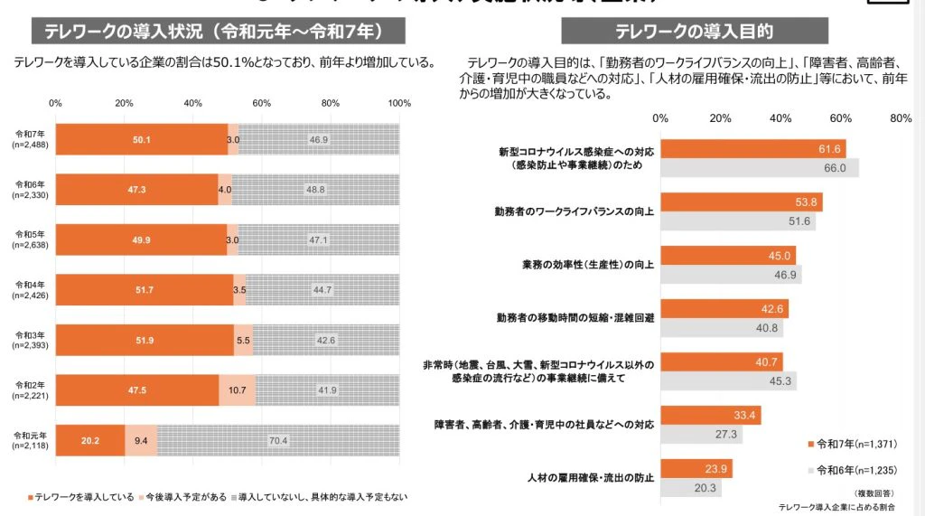 テレワークの導入状況のまとめ