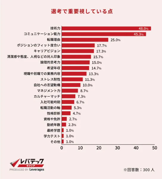 レバテックキャリアの中途採用で重視するポイント画像