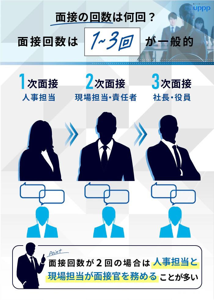 面接の回数は何回?面接回数は1〜3回が一般的