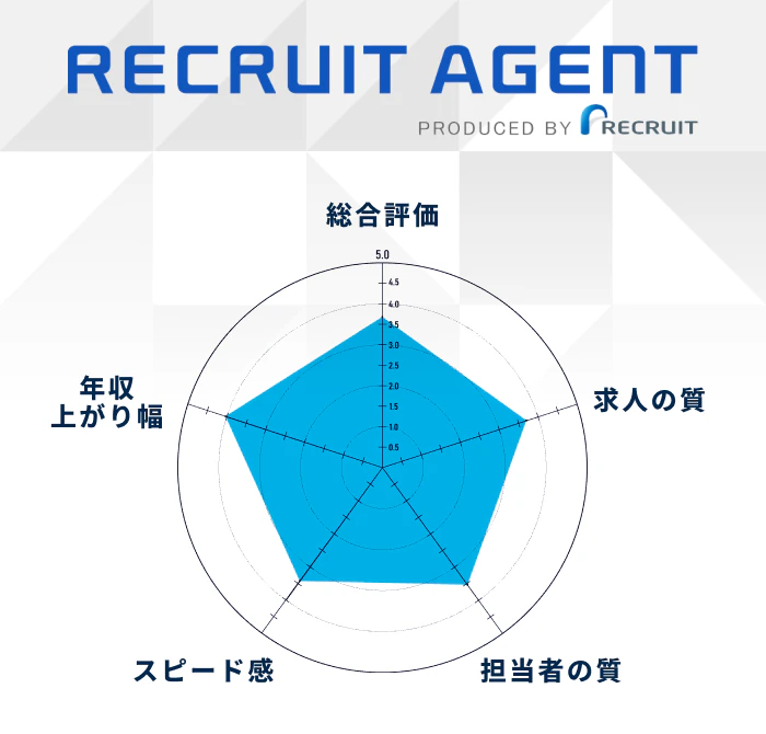 リクルートエージェントITの評価